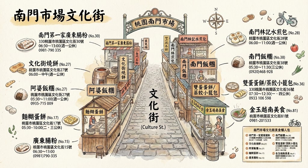 網站近期文章：[桃園美食懶人包]南門市場文化街早餐一條街|超高人氣在地人推薦必吃早餐~排隊的巷弄美食|2025更新版!